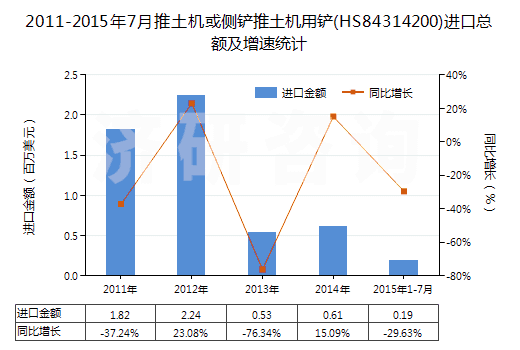 2011-2015年7月推土機(jī)或側(cè)鏟推土機(jī)用鏟(HS84314200)進(jìn)口總額及增速統(tǒng)計(jì)